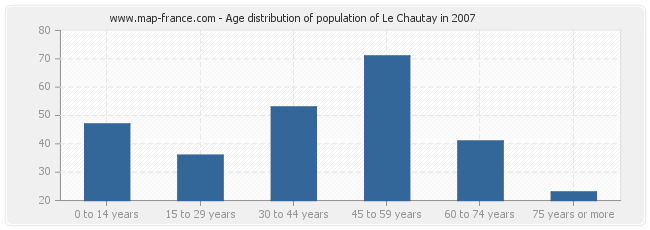 Age distribution of population of Le Chautay in 2007